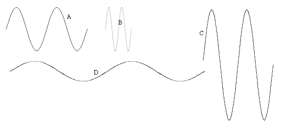 waves with different properties