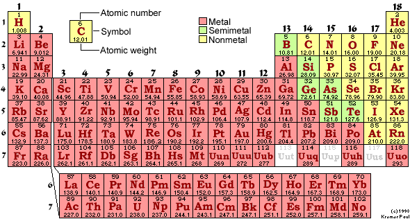 periodic table of elements with states of matter