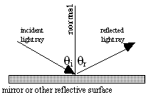 law of reflection gif